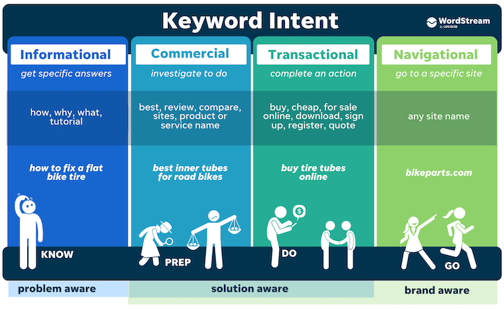 https://techworlddigitalsolution.com/
KEYWORDS BY INTENT IN SEO