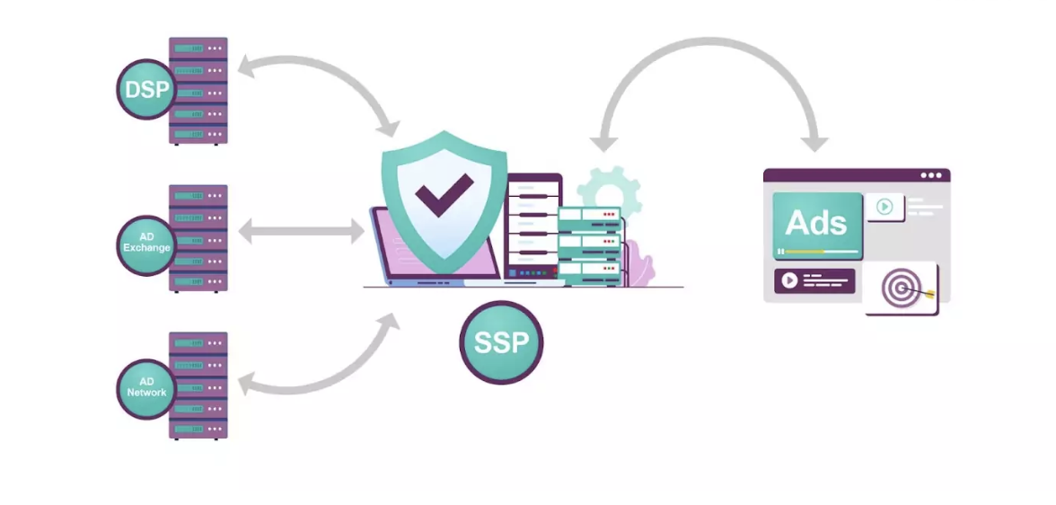 Illustration showing the workflow between a Demand Side Platform (DSP), Ad Exchange, Ad Network, and a Supply Side Platform (SSP). The central part of the graphic displays a shield representing security, with arrows depicting the flow of data from DSP and Ad Exchange through the SSP, eventually leading to the ad display on a website. The image highlights the interconnectedness of the digital advertising platforms in facilitating ad placements.