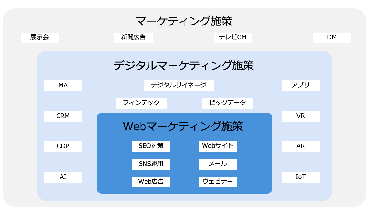 マーケティング施策、デジタルマーケティング施策、Webマーケティング施策の違い