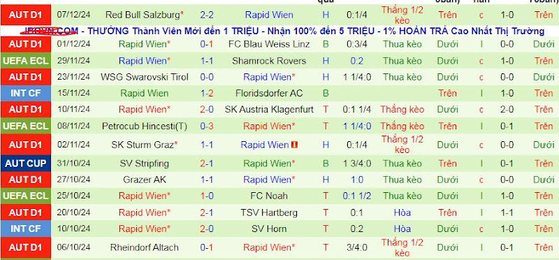 Thống kê phong độ 10 trận đấu gần nhất của Rapid Wien