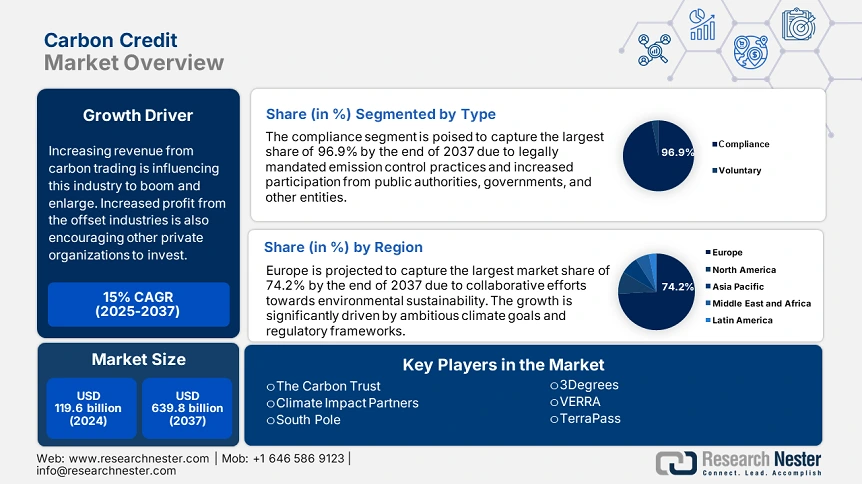 Key Market Takeaways for Carbon Credit Exchange