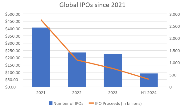 Global IPO 