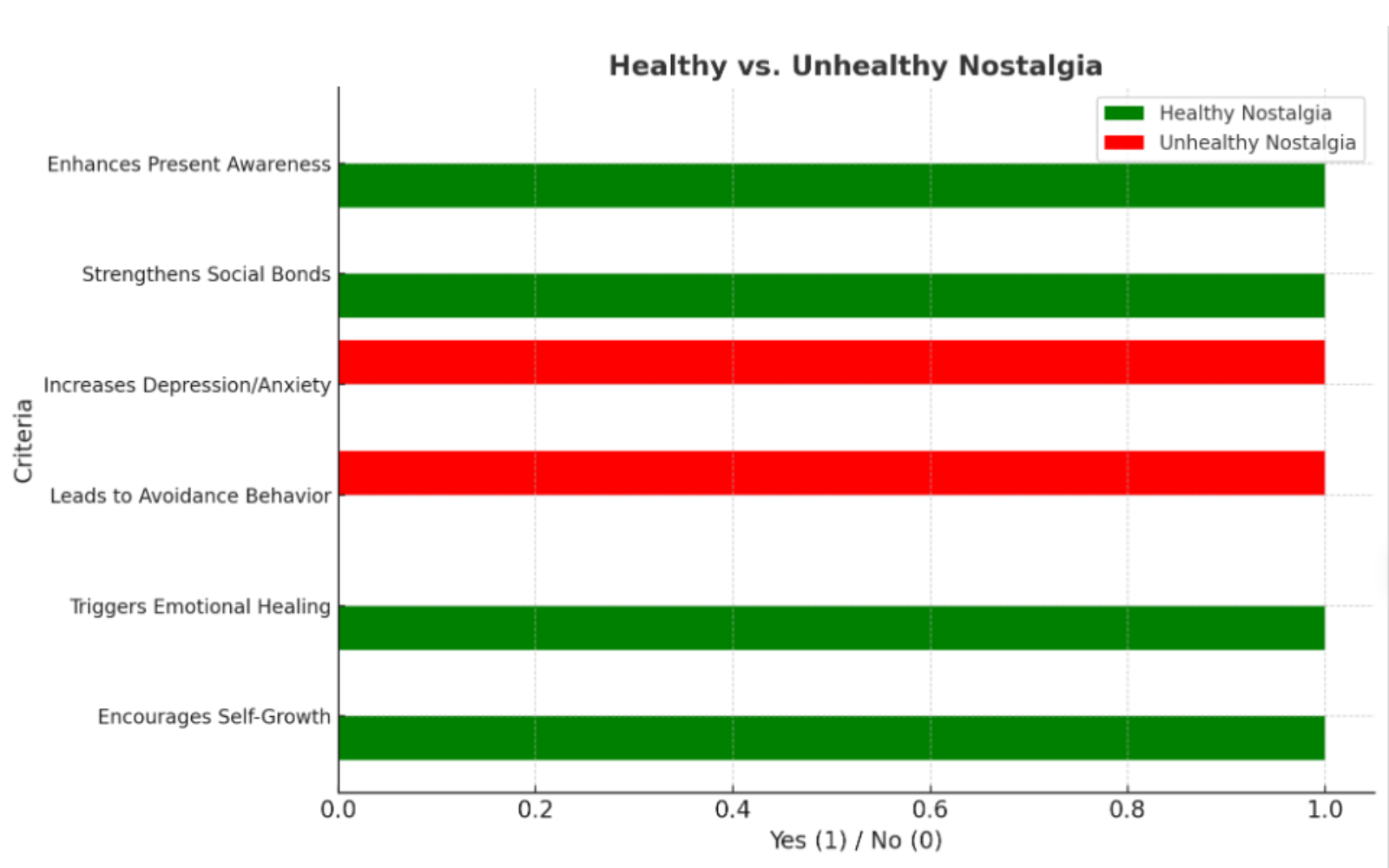 Horizontal bar chart comparing healthy vs. unhealthy nostalgia based on emotional and psychological impact.