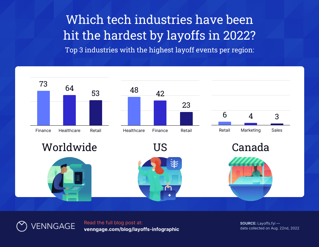 Tech Industry Layoffs Comparison Bar Chart Template