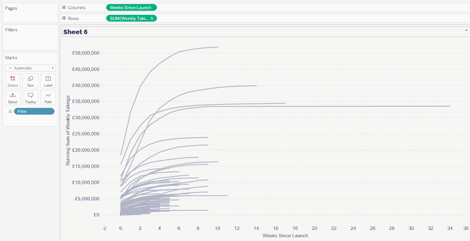 a line chart in Tableau depicting the cumulative  weekly takings per film by the number of Weeks since Launch.