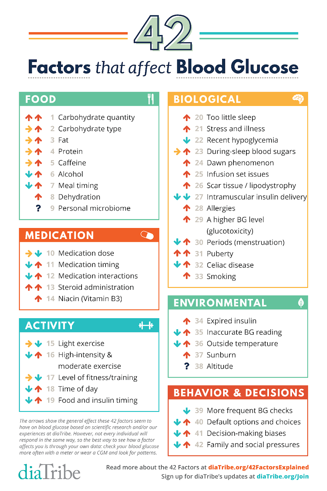 The 42 factors affecting glucose levels dispel the myth that managing diabetes is just about insulin and counting carbs.(source: diaTribe)