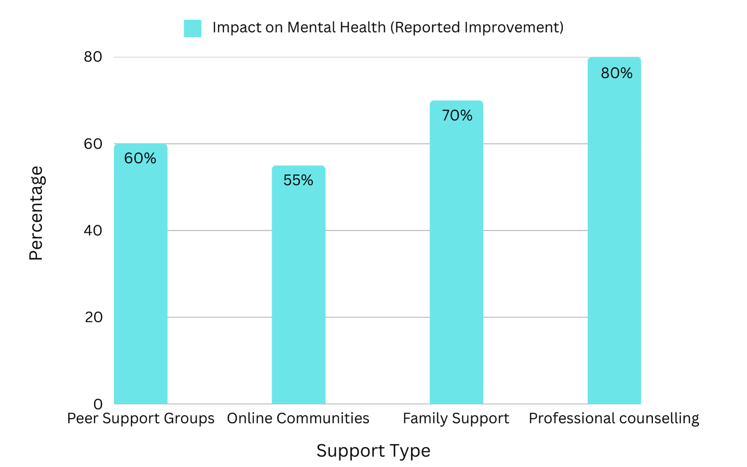 Bar chart showing mental health support impact: peer groups 60%, online communities 55%, family 70%, therapy 80%.