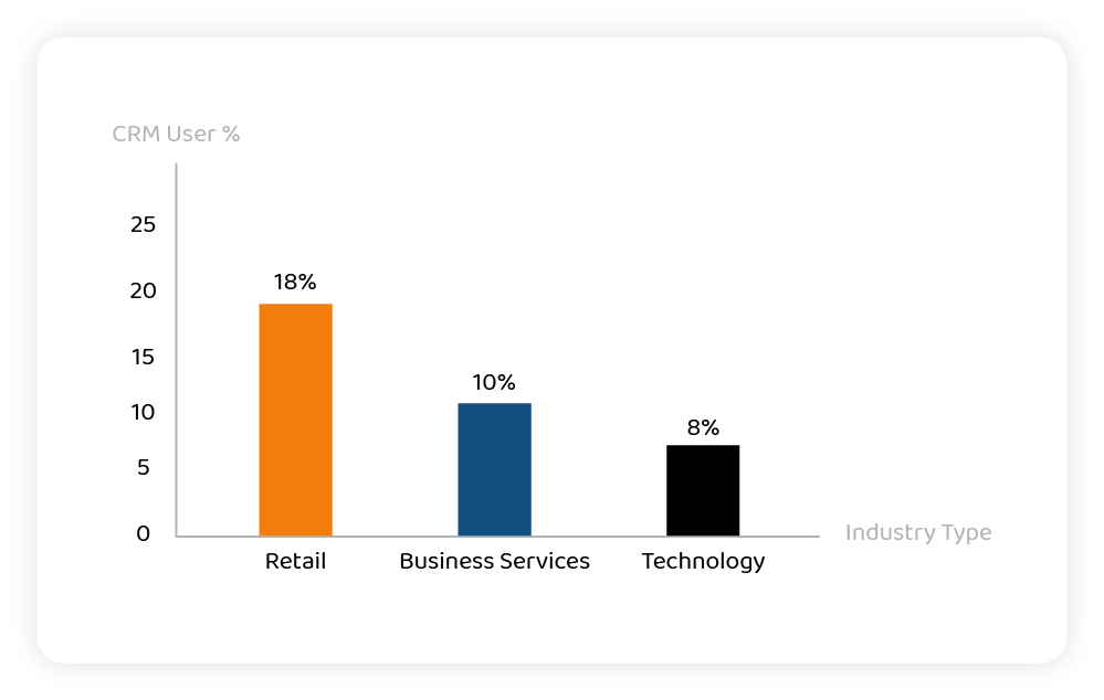 Analytics about Retail management systems 