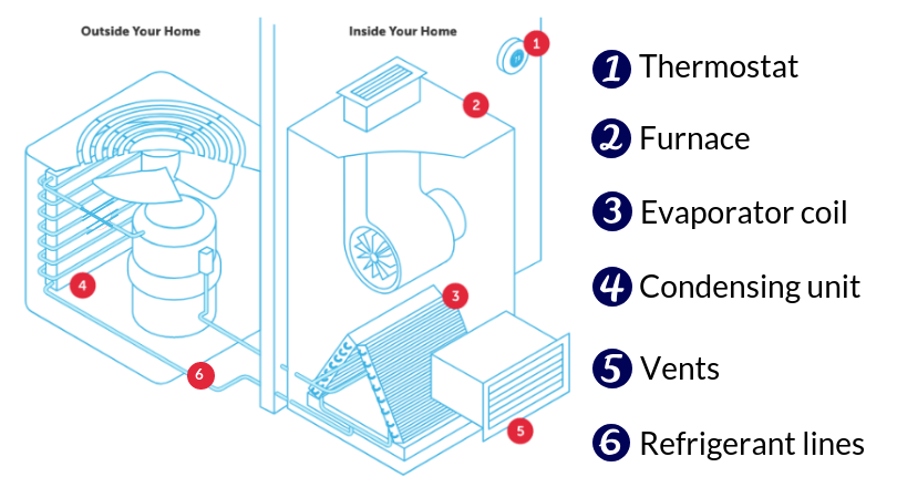 House HVAC System Diagram | IRBIS HVAC