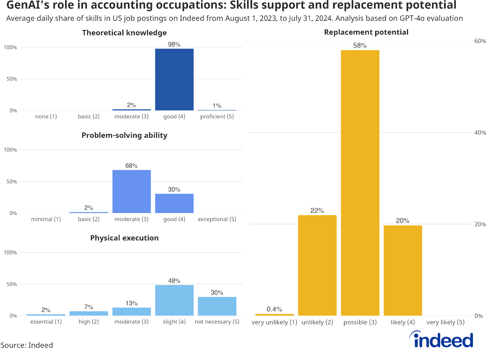 GenAI’s role in accounting occupations: Skills support and replacement potential — This set of charts visualizes the average daily share of skills in US job postings for accounting occupations on Indeed, based on GPT-4o evaluations as of August 1, 2023, to July 31, 2024. The individual bar plots display the distribution of skills rated on theoretical knowledge, problem-solving ability, and physical execution, with ratings ranging from low (1) to high (5). The chart on the right side illustrates the likelihood of GenAI replacing human effort in these skills.