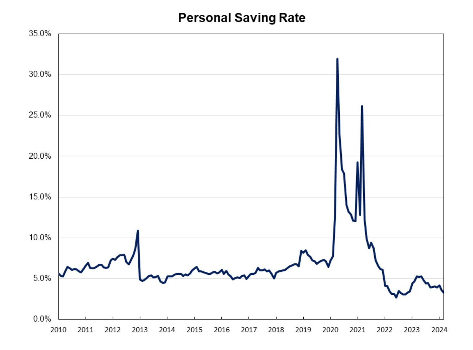 A graph showing a number of savings

Description automatically generated