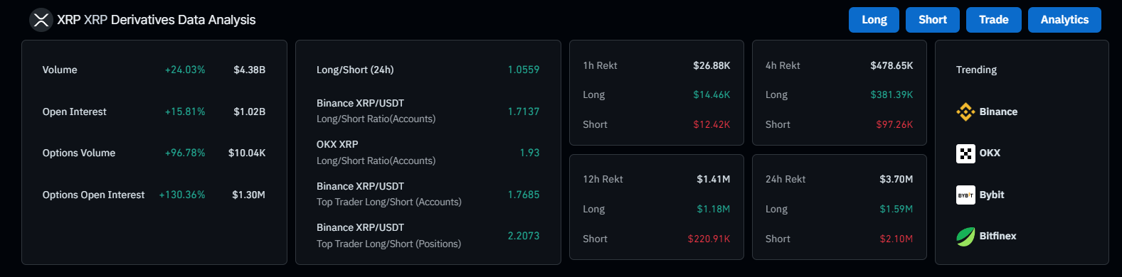 Giá XRP tăng vọt lên 0,65 đô la khi lãi suất mở vượt qua 1 tỷ đô la, mục tiêu 0,81 đô la trong tuần này?