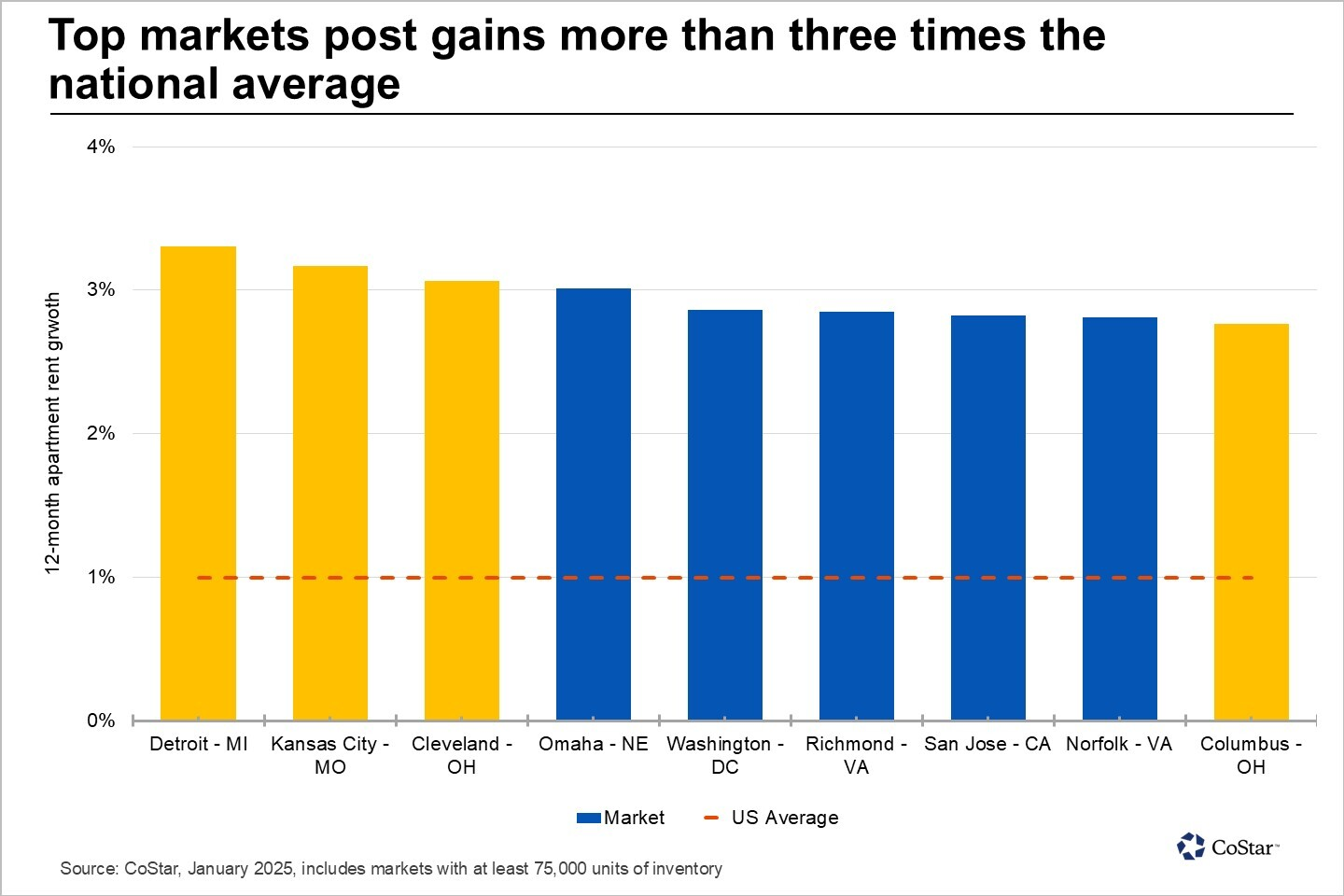 Top markets post gains over 3x the national average.