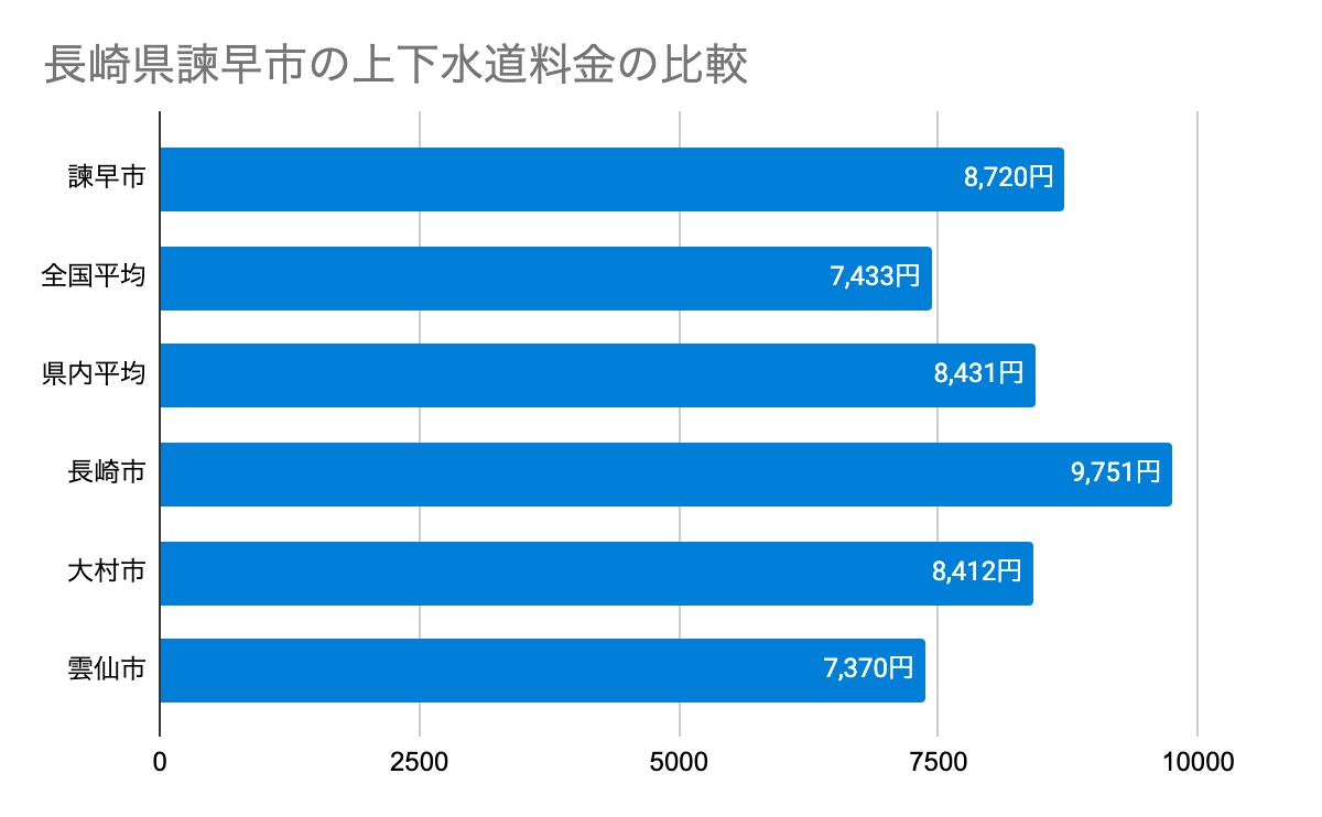 長崎県諫早市の上下水道料金の比較