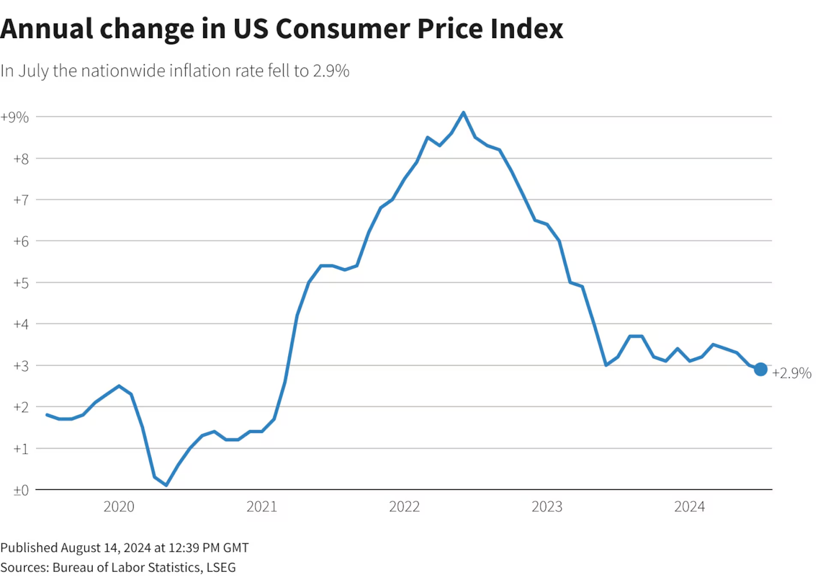 US CPI (Source: Bureau of Labor Statistics)