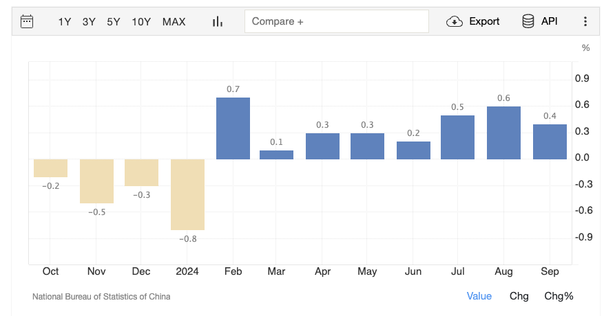 Chart from bureau of statistics of china