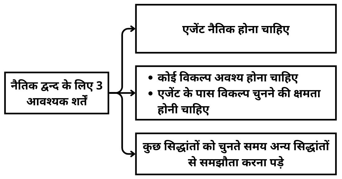नैतिक द्वंद्व के लिए तीन आवश्यक शर्ते 