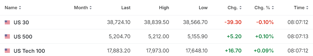 【今日美股】禮來股價大漲12%！諾和諾德漲超5%