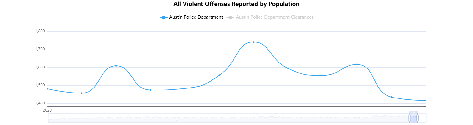 Texas Crime Rate and Statistics 2024: What You Need to Know