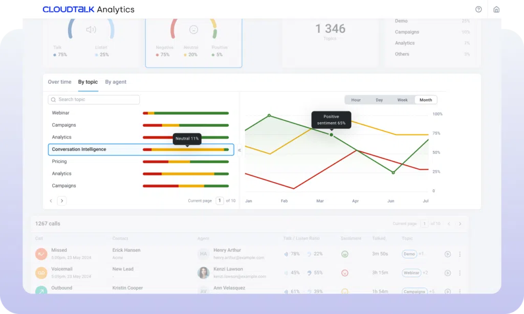 CloudTalk AI Analytics