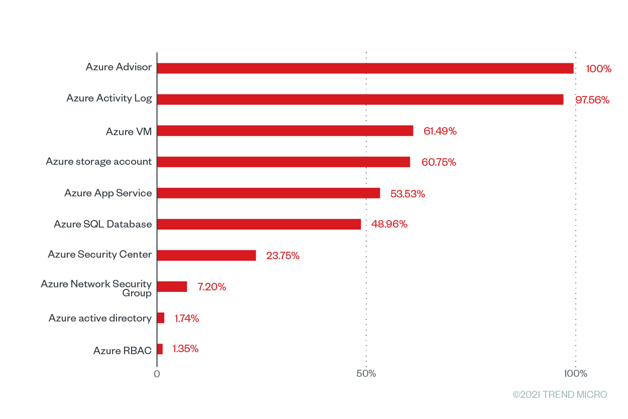 cloud security misconfigurations