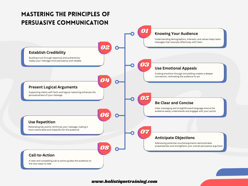 Principles of persuasive communication