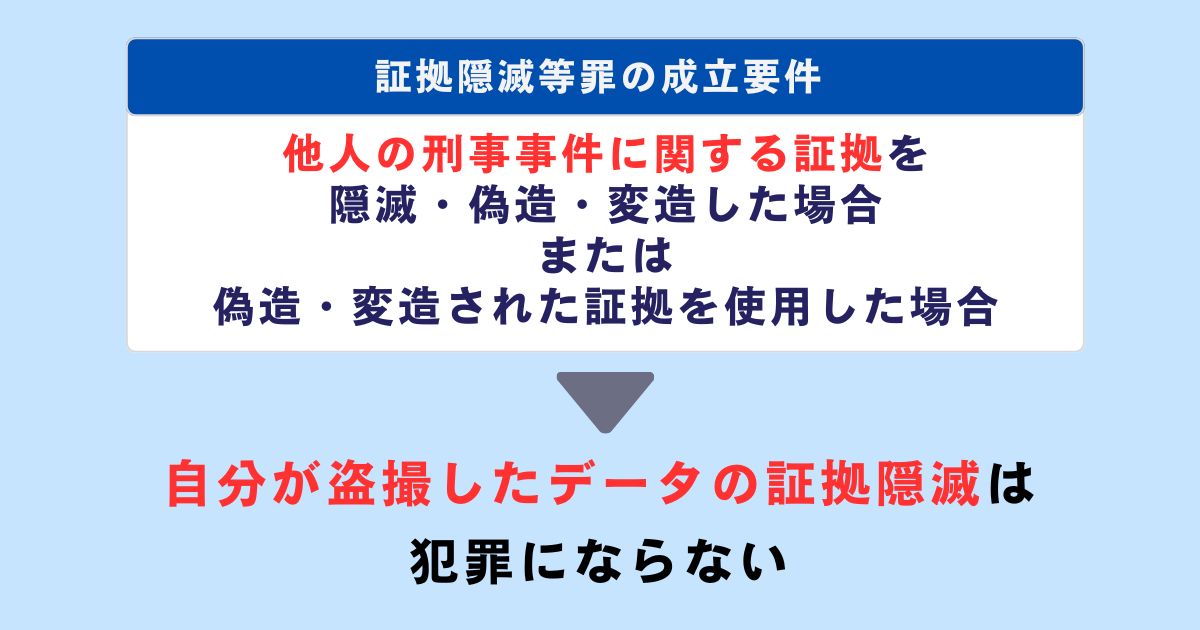 盗撮で証拠隠滅等罪の成立要件