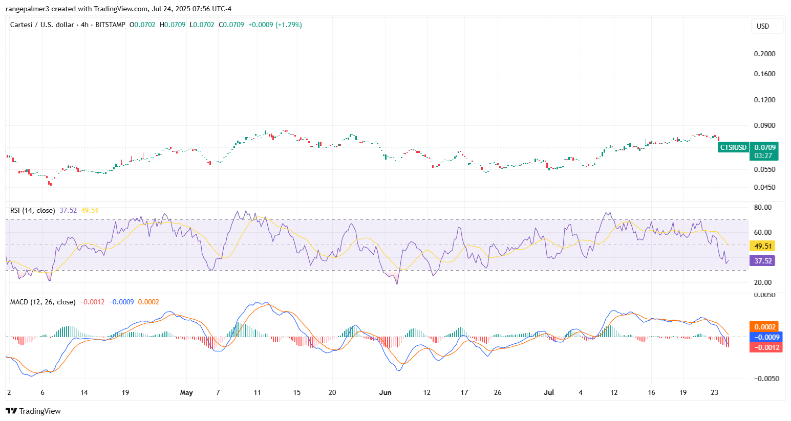 CTSIUSDT Chart By TradingView