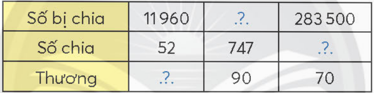 BÀI 58.EM LÀM ĐƯỢC NHỮNG GÌ?LUYỆN TẬPBài 1: Số ?a, 136 tạ = ... kg    48000 kg = ... tấnb, 7 cm2 = ... mm2    900 mm2 = ... cm2c, 5 m2= ... cm2    760000 cm2 = ... m2Đáp án chuẩn:a, 136 tạ = 13600 kg    48000 kg = 48 tấnb, 7 cm2 = 700 mm2      900 mm2 = 9 cm2c, 5 m2= 50 000 cm2          760000 cm2 = 76 m2Bài 2: Tínha, 3140 x 90b, 75000 : 50Đáp án chuẩn:a, 282 600b, 1 500Bài 3: Đặt tính rồi tínha, 382 x 65b, 75481 : 37Đáp án chuẩn:a, 382 x 65 = 24 830b, 75481 : 37 = 2040 ( dư 1)Bài 4: Số ?Đáp án chuẩn:Số bị chia11 96067230283 500Số chia527474 050Thương2309070 Bài 5: Tínha, 14 x 50 b, 28 x 25c, 36 x 250Đáp án chuẩn:a, 700b, 700c, 9000Bài 6: Người ta xếp đều 80 quả trứng vào 8 vỉ. Hỏi nếu có 120 quả trứng cùng loại thì xếp được bao nhiêu vỉ như thế?Đáp án chuẩn:120 quả trứng cùng loại thì xếp được 12 vỉ.Bài 7: Mẹ mua 2 kg cả gạo nếp và đậu xanh, biết khối lượng gạo nếp nhiều hơn đậu xanh là 1kg. Hỏi mẹ mua bao nhiêu gam mỗi loại?Đáp án chuẩn:Gạo nếp 1500 gamĐậu xanh 500 gamBài 8: Câu nào đúng, câu nào sai ?a, Hình bình hành có hai cặp cạnh đối diện song song và bằng nhaub, Hình thoi và hình vuông, mỗi hình đều có 4 cạnh bằng nhauc, Hình chữ nhật có 4 góc vuôngd, Hình thoi có 4 góc tù Đáp án chuẩn:Câu đúng: a,b,cCâu sai: dBài 9: Chọn ý trả lời đúnga, Mỗi bao xi măng nặng 50 kg thì 50 bao xi măng như thế nặng:A. 250 kgB. 25 yếnC. 1 tạD. 2 tấn 5 tạb, Rót hết 20 l nước vào các chai rỗng có dung tích 500 ml thì được:A. 4 chaiB. 40 chaiC. 400 chaiD. 4000 chaic, Năm không nhuận có:A. 360 ngàyB. 364 ngàyC. 365 ngàyD. 366 ngày Đáp án chuẩn:a, D. 2 tấn 5 tạb, B. 40 chaic, C. 365 ngày THỬ THÁCH