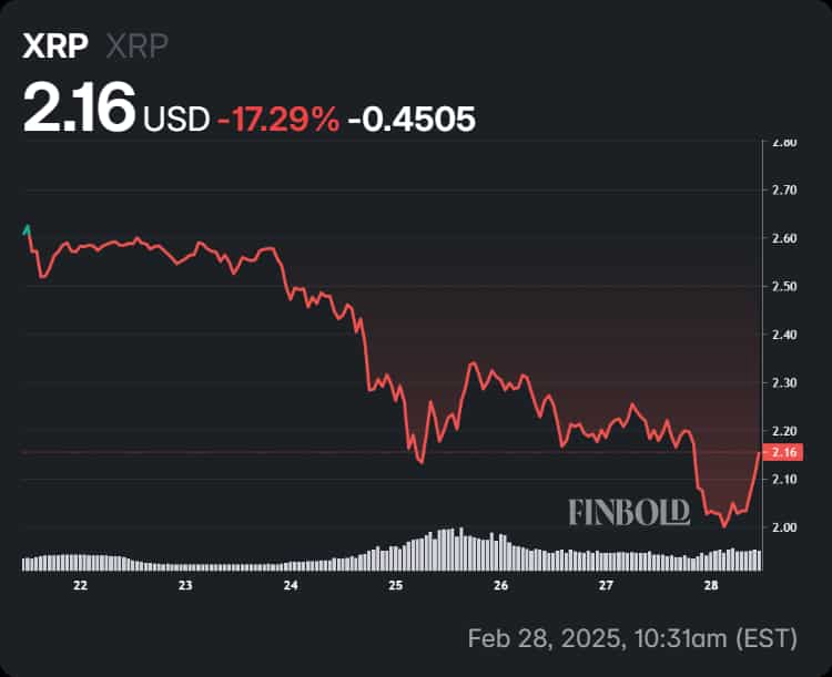 XRP's price performance in the last 7 days.