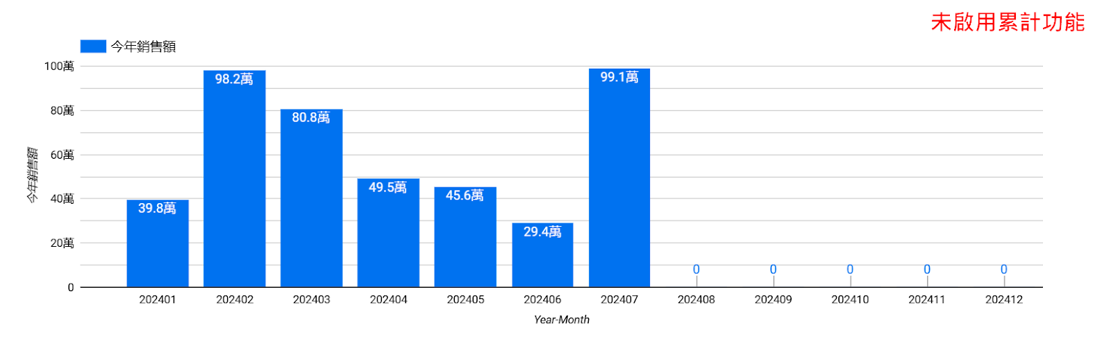 延伸學習：透過 Looker Studio 的累計功能製作 YTD (Year to Date) 報表