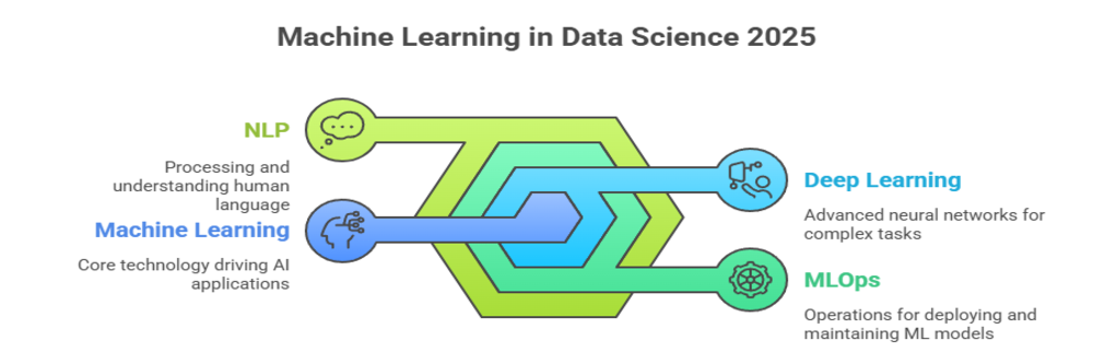 machine learning in data science 2025