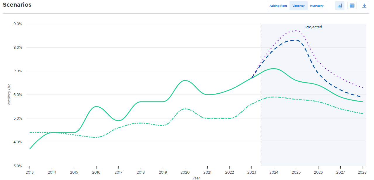 Moody's Vacancy Trends & Forecast