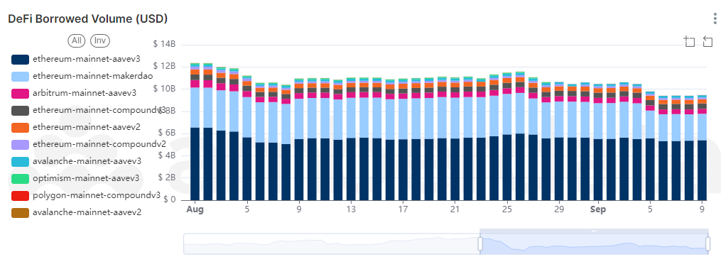 AmberLens DeFi Borrowing volume USD Ethereum mainnet aave v3 makerDAO compound v2 compound v3. Arbitrum, avalanche, optimism, polygon