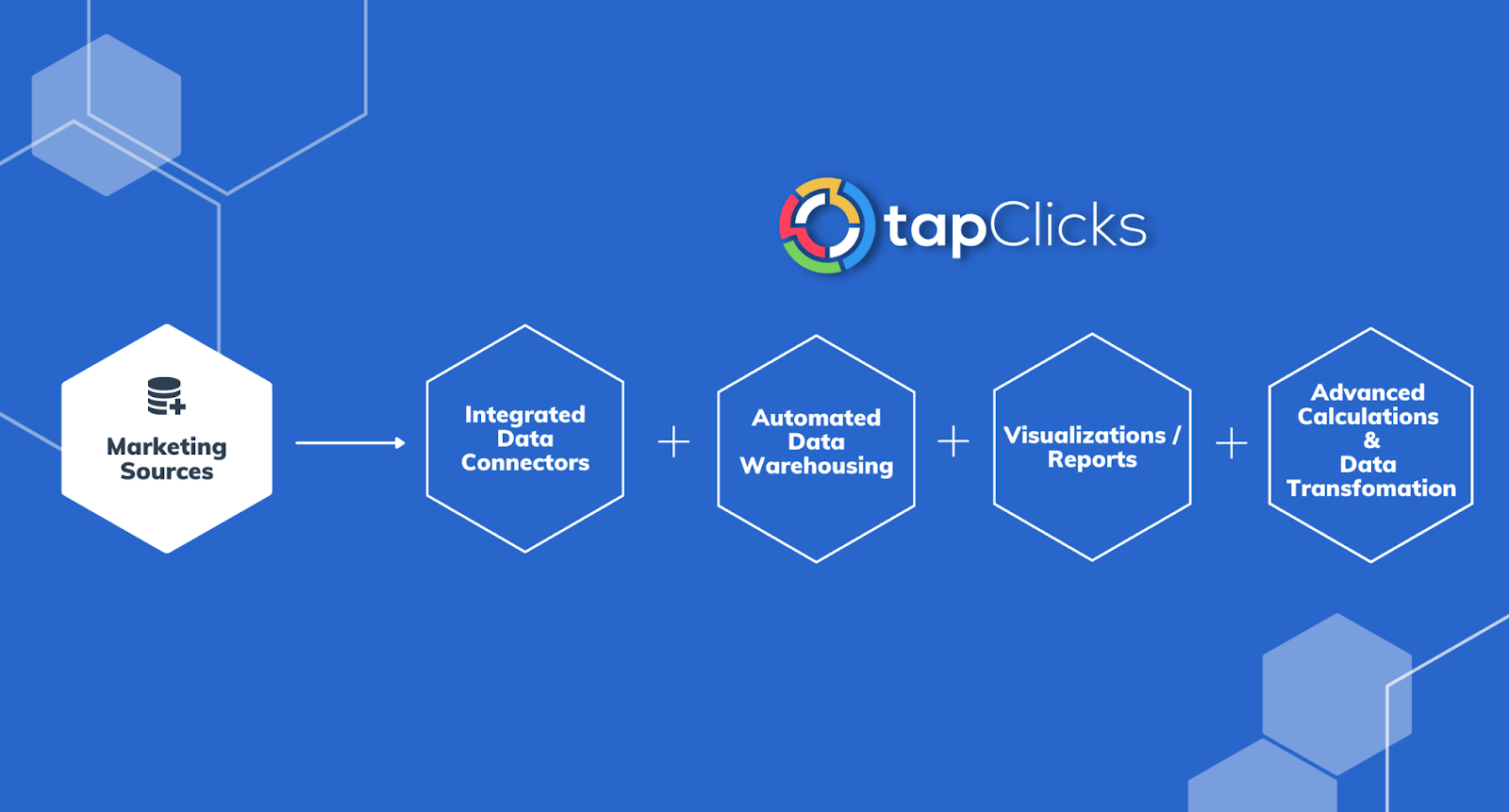 TapClicks platform diagram showing how integrated data connectors, automated warehousing, and reporting support ecommerce analytics strategy by unifying marketing channels for better decision-making.