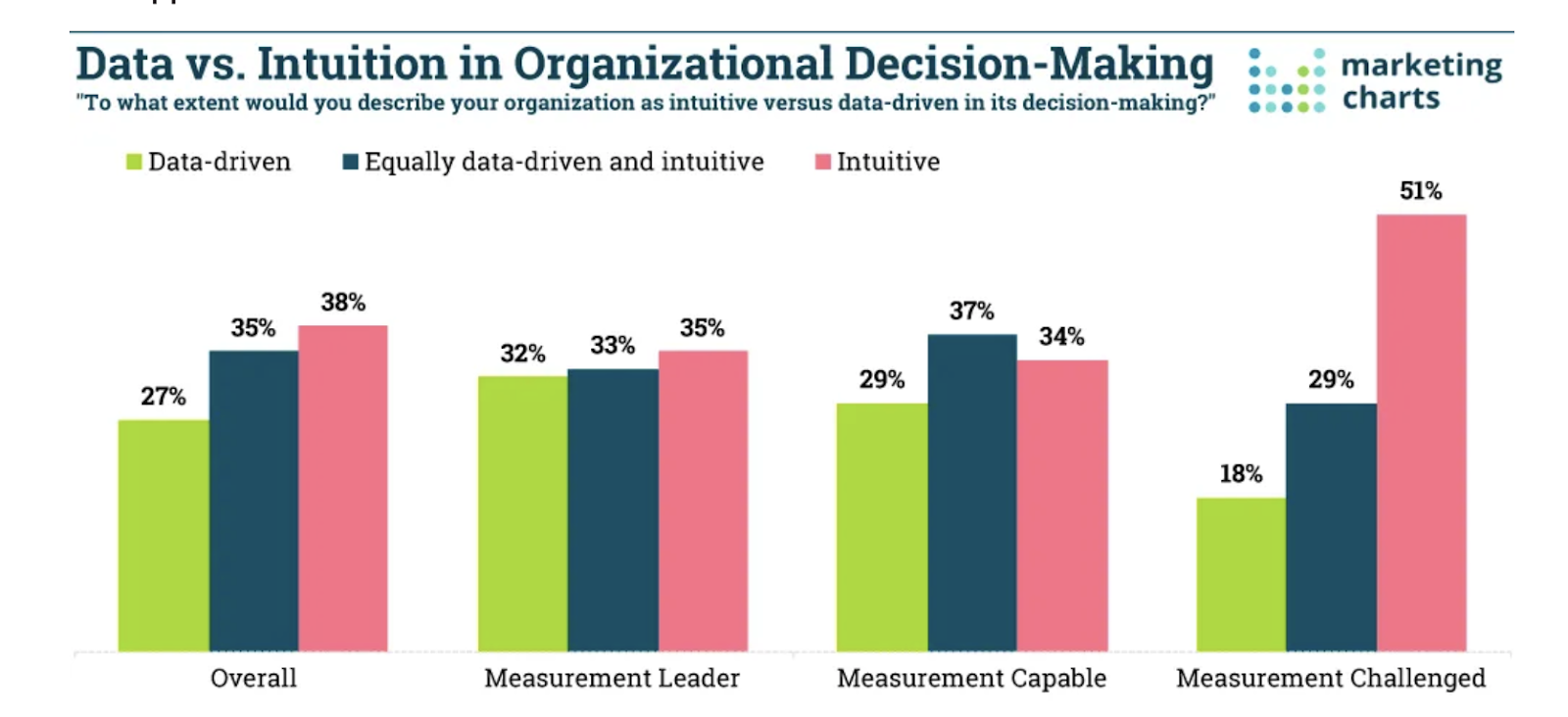 Data vs. Intuition