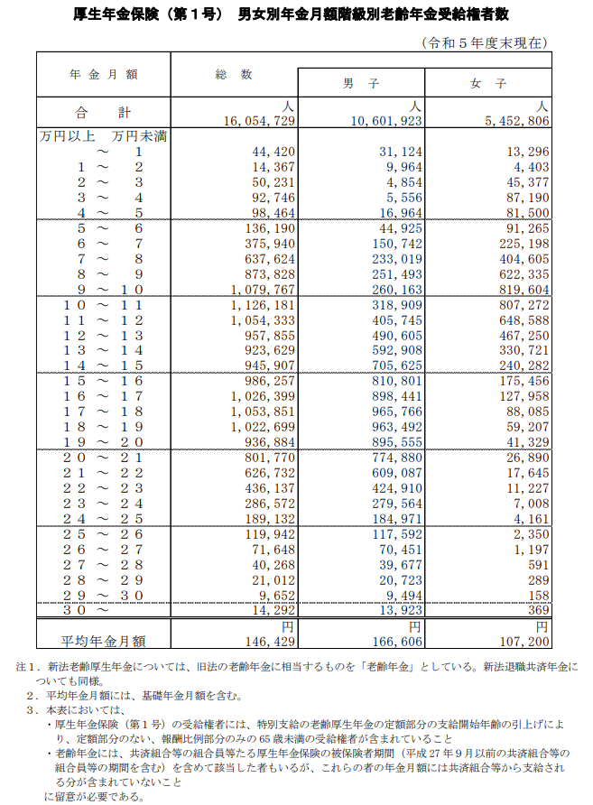 出所：厚生労働省年金局「令和5年度 厚生年金保険・国民年金事業の概況」をもとにLIMO編集部作成