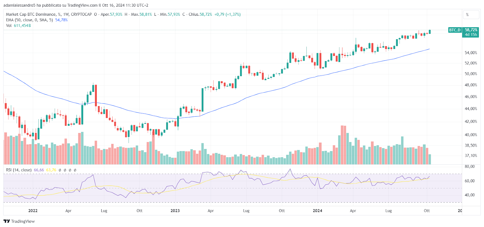 Bitcoin dominance prezzo altcoin