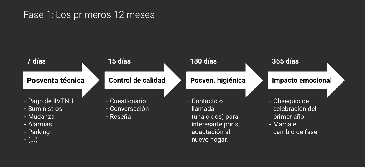 La posventa: el arte de cultivar clientes para toda la vida | Monapart 