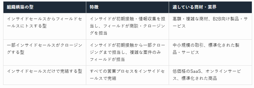 インサイドセールス組織構築の型