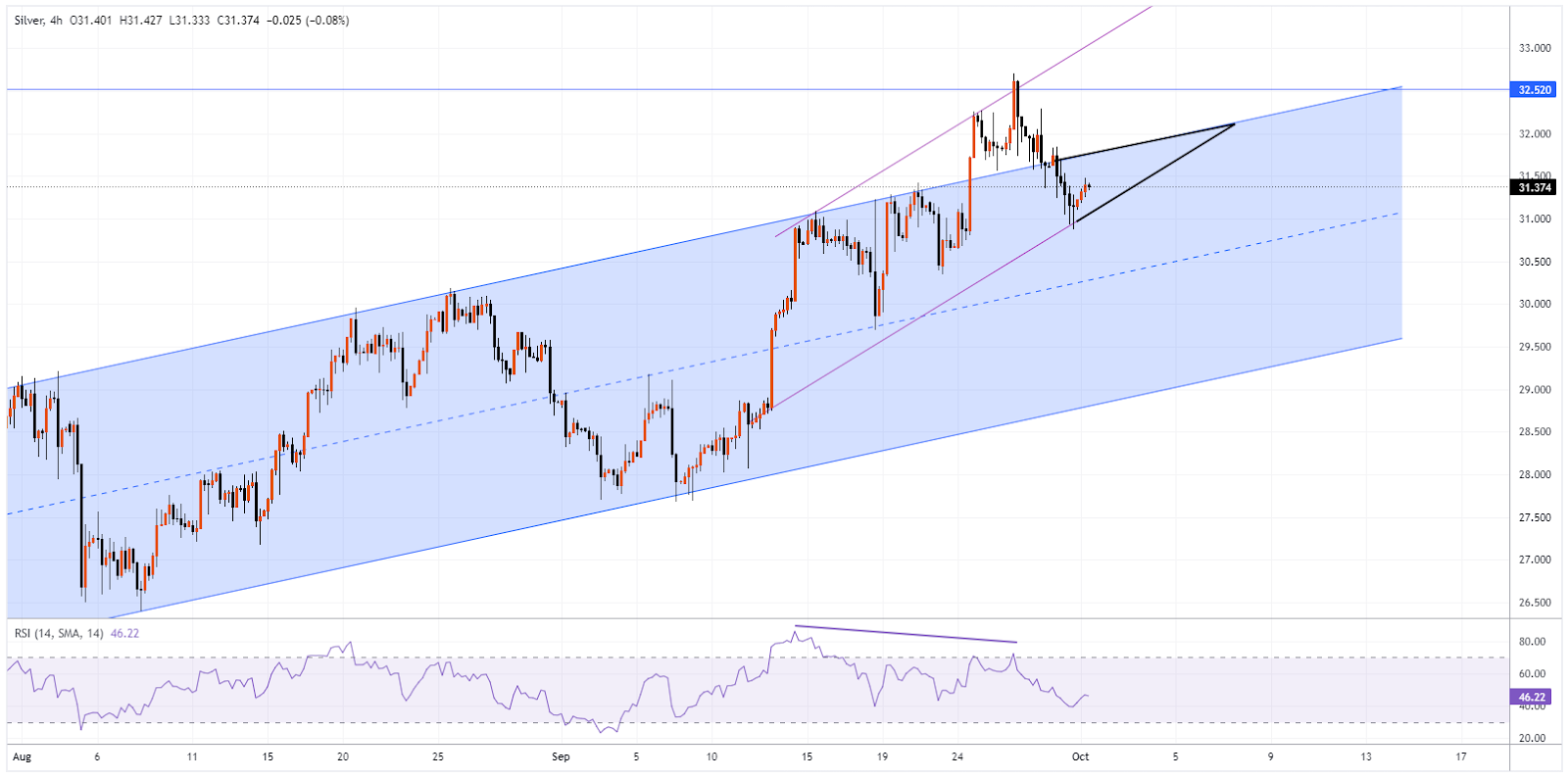 XAG/USD Analysis: Silver Price Fails to Hold at 11-Year High