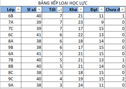 BÀI 2. SẮP XẾP DỮ LIỆU