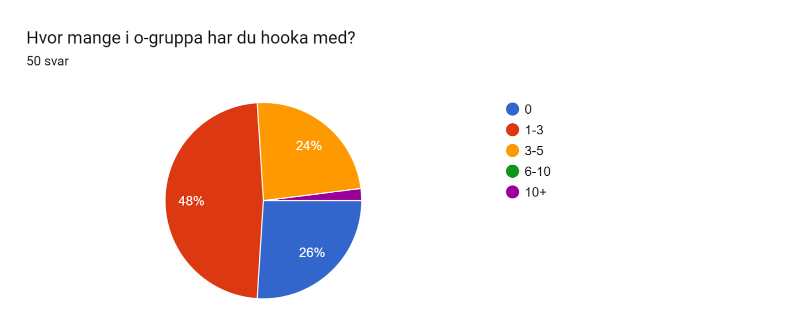 Diagram over skjemasvar. Tittel på spørsmål: Hvor mange i o-gruppa har du hooka med? . Antall svar: 50 svar.