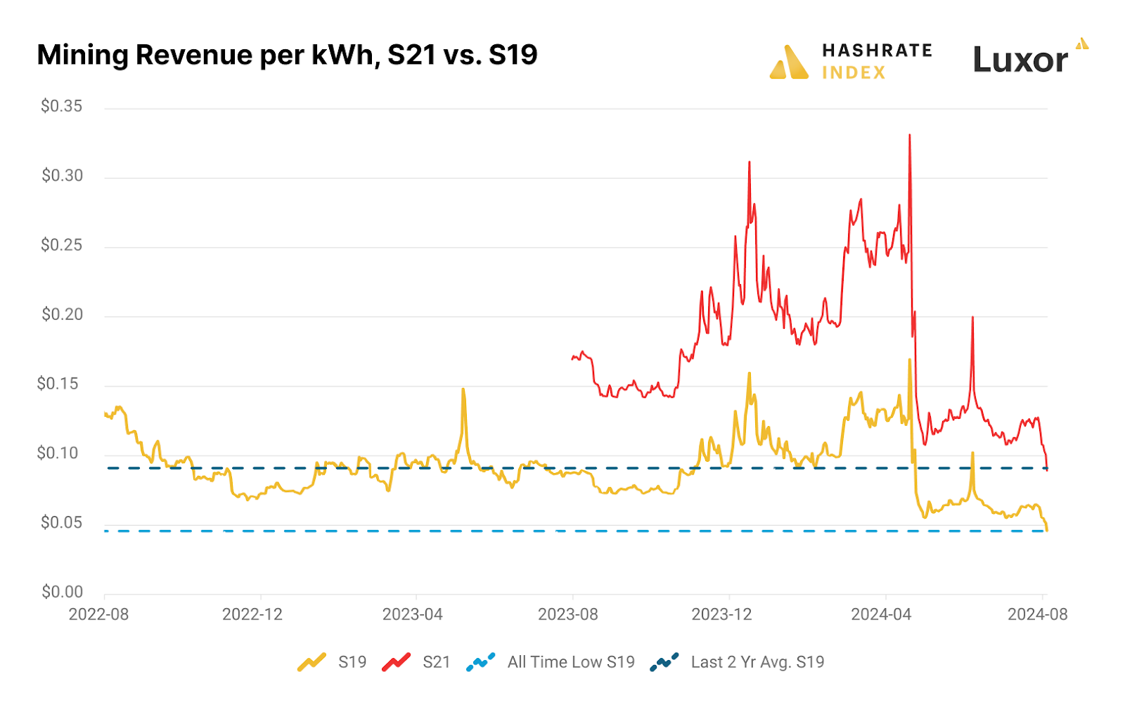 Luxor mining revenue comparison S21 vs. S19 ASICs