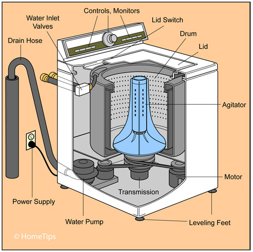 Why is my washing machine not washing properly?