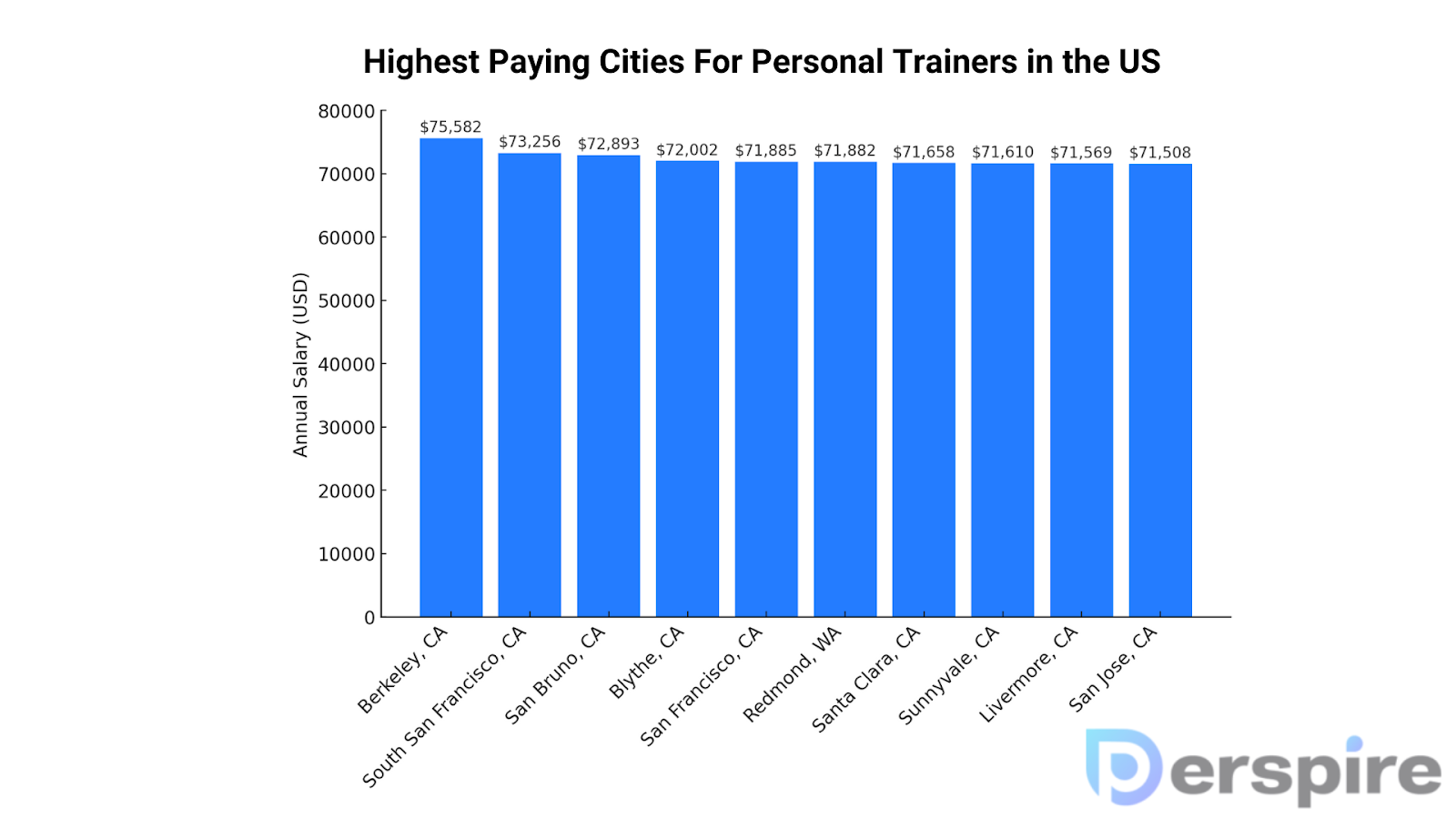 Highest Paying Cities For Personal Trainers in the US
