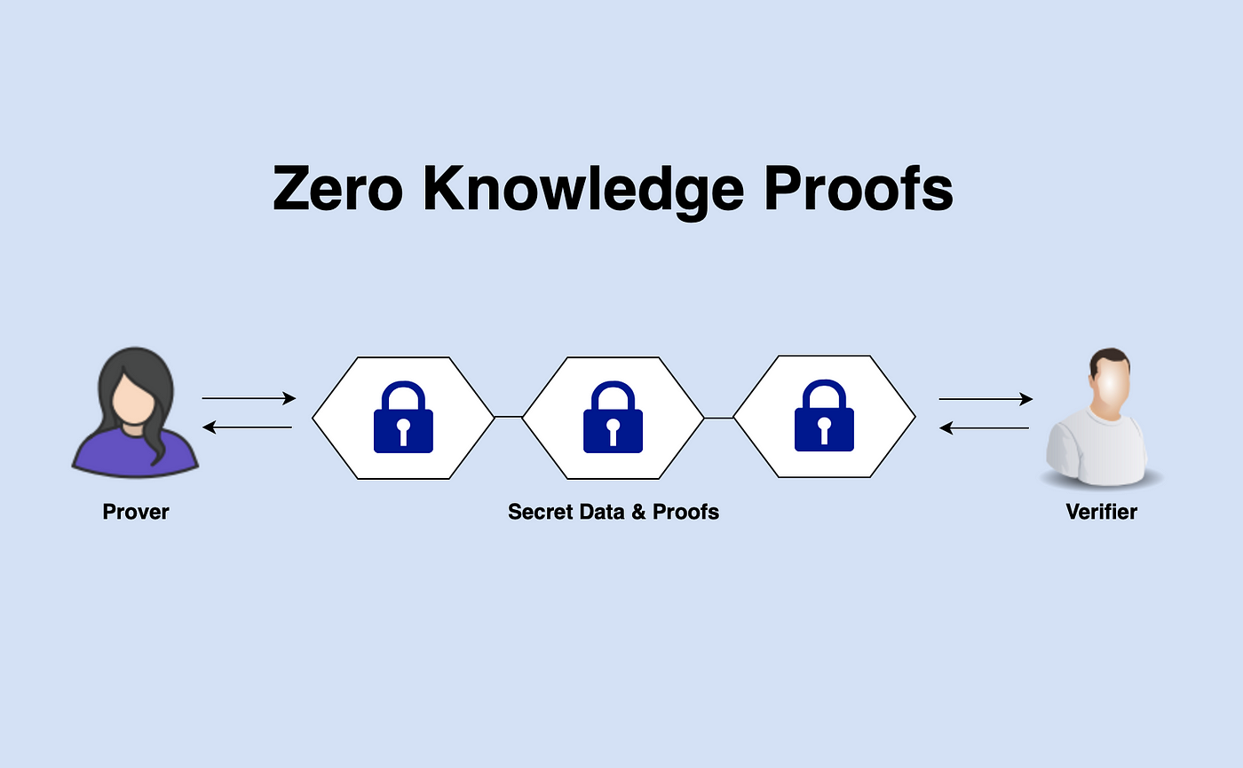 Zero-knowledge proof cryptography visualization