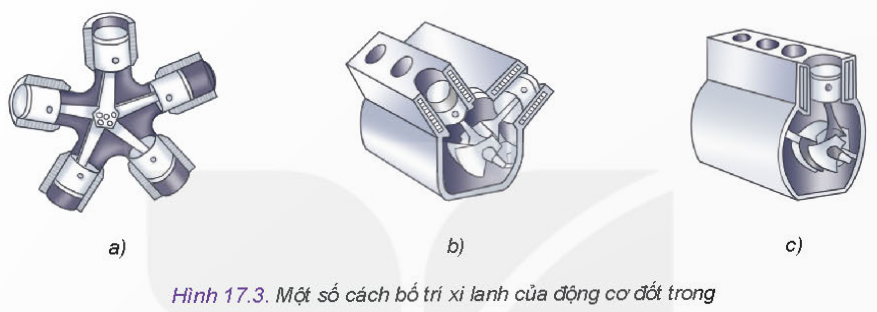 BÀI 17 - ĐẠI CƯƠNG VỀ ĐỘNG CƠ ĐỐT TRONGMỞ ĐẦUCâu hỏi: Em hãy quan sát Hình 17.1 và cho biết đầu máy xe lửa nào ra đời trước. So sánh sự khác nhau giữa hai đầu máy xe lửa, sự khác nhau lớn nhất là gì?Đáp án chuẩn:Đầu máy xe lửa bên trái ra đời trước đầu máy xe lửa bên phải. Đời đầu sử dụng động cơ hơi nước, còn hiện nay sử dụng nguyên/nhiên liệu khí đốt phù hợp.I. KHÁI NIỆM ĐỘNG CƠ ĐỐT TRONGKết nối năng lực: Em hãy tìm hiểu và cho biết: Bản chất quá trình đốt cháy nhiên liệu với không khí trong xi lanh động cơ có phải là phản ứng oxi hóa của nhiên liệu với oxygen trong không khí không?Đáp án chuẩn:Bản chất là phản ứng oxi hóa.II. PHÂN LOẠI ĐỘNG CƠ ĐỐT TRONGKhám phá: Em hãy quan sát và cho biết tên gọi của loại động cơ trong Hình 17.3Đáp án chuẩn:Động cơ đốt trong.Luyện tập: Hãy kể tên các loại động cơ đốt trong dựa trên việc kết hợp 2 tiêu chí phân loại về nhiên liệu sử dụng và số hành trình của pít tông trong một chu trình công tác.Đáp án chuẩn:Gồm: Động cơ xăng 2 kì, động cơ xăng 4 kì, động cơ diesel 2 kì, động cơ diesel 4 kì.III. CẤU TẠO CHUNG CỦA ĐỘNG CƠ ĐỐT TRONG