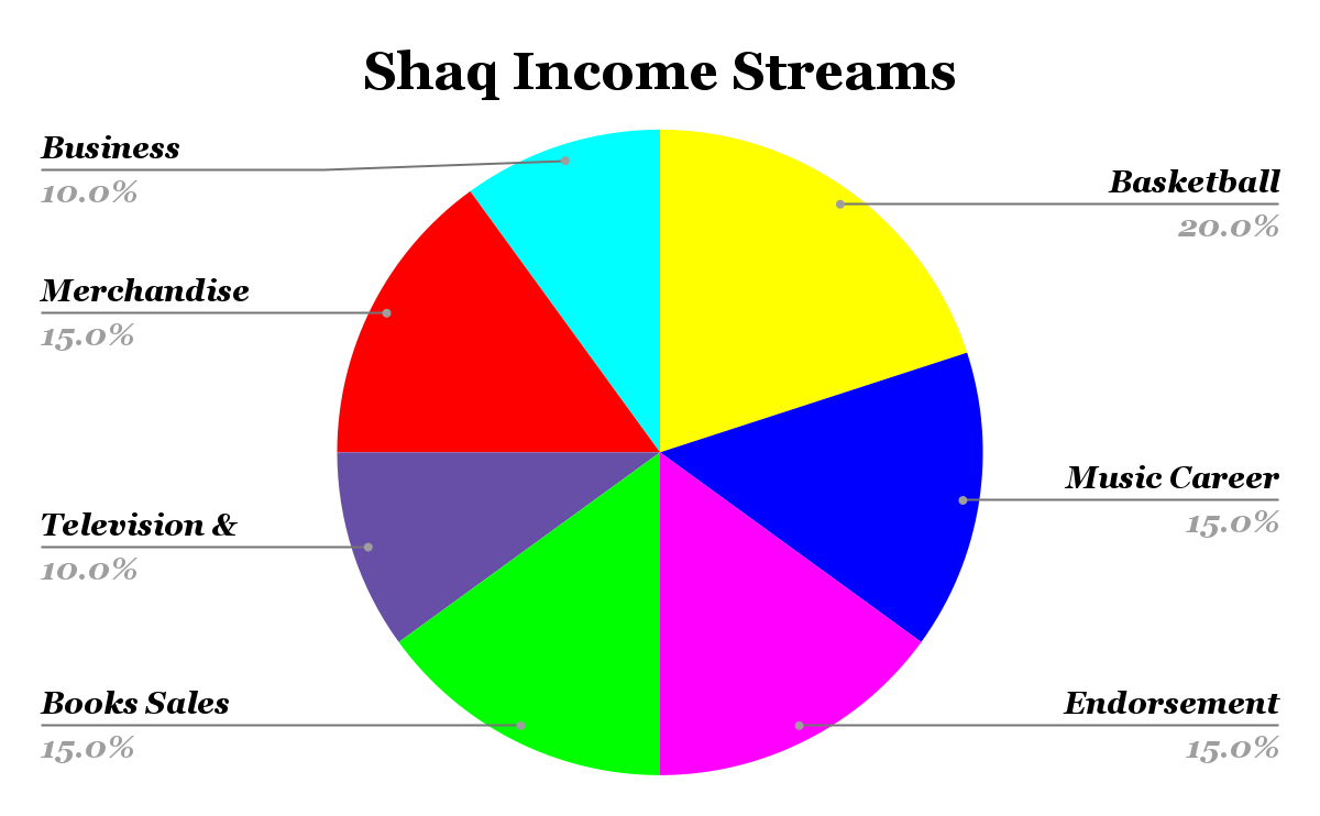 Shaq Income Streams