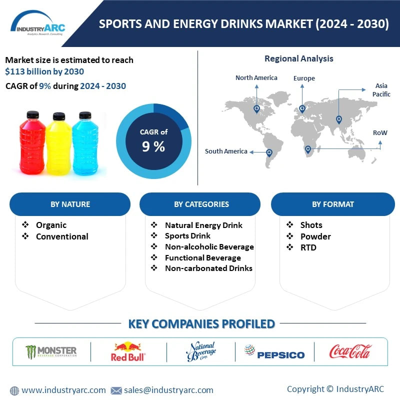 Sports and Energy Drinks Market